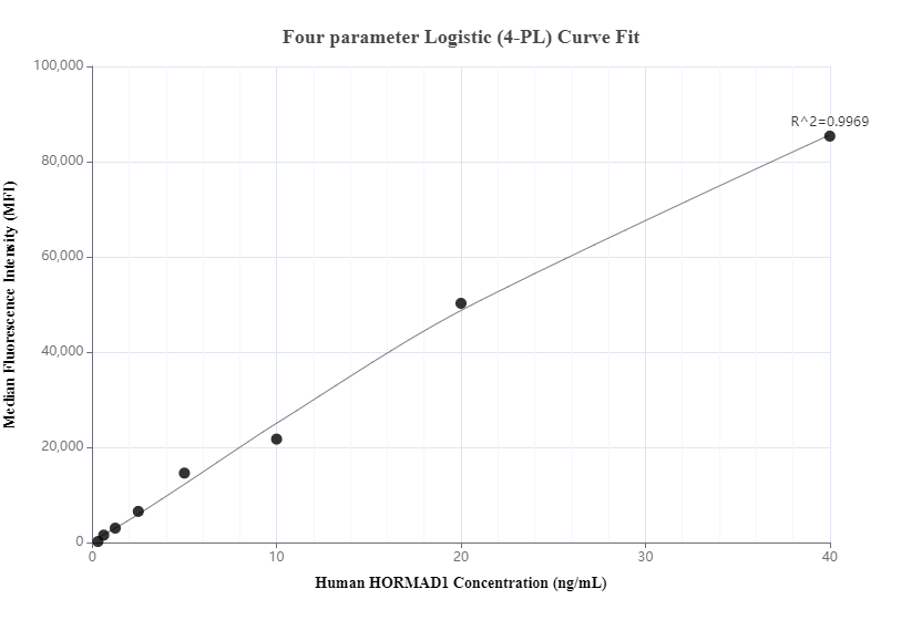 Cytometric bead array standard curve of MP00934-3